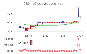クラダシチャート