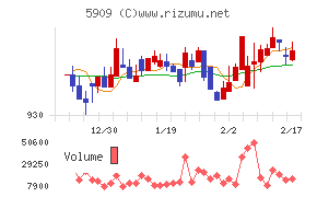 コロナチャート