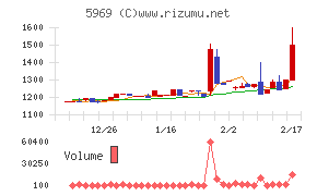 ロブテックスチャート