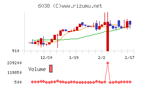 イードチャート