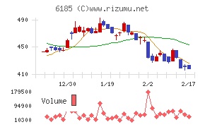 ＳＭＮチャート