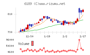 グローバルキッズＣＯＭＰＡＮＹチャート