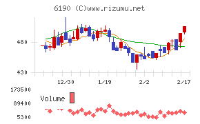 フェニックスバイオチャート