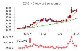 豊和工業チャート