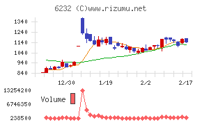 ＡＣＳＬチャート