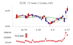 フリューチャート