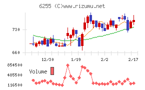 エヌ・ピー・シーチャート