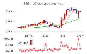ＡＩＲＭＡＮチャート