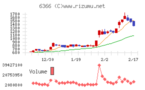 千代田化工建設