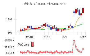 日本金銭機械チャート