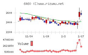 セガサミーホールディングスチャート