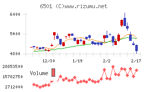 日立製作所チャート