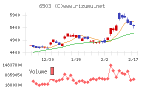 三菱電機チャート