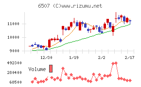 シンフォニアテクノロジーチャート