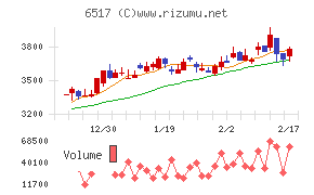 デンヨーチャート