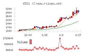 オキサイドチャート