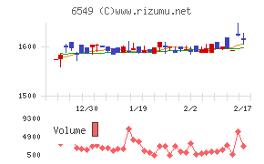 ディーエムソリューションズ