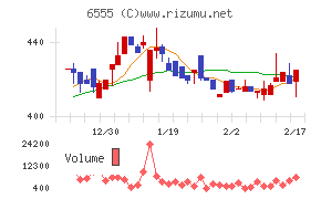 ＭＳ＆Ｃｏｎｓｕｌｔｉｎｇチャート