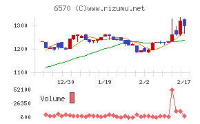 共和コーポレーションチャート