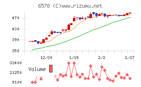 コレックホールディングスチャート