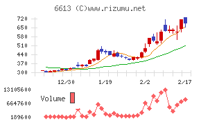 ＱＤレーザチャート