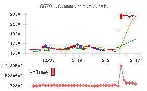 ＭＣＪチャート