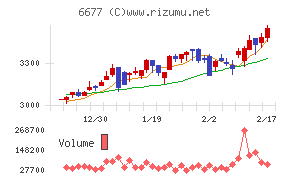 エスケーエレクトロニクスチャート