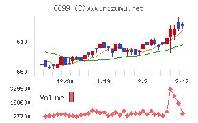 ダイヤモンドエレクトリックホールディングスチャート