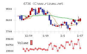 サン電子チャート