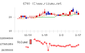 ジャパンディスプレイチャート