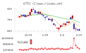 シャープチャート