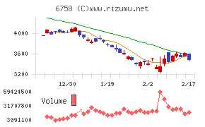 ソニーグループチャート