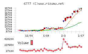 ｓａｎｔｅｃ　Ｈｏｌｄｉｎｇｓチャート