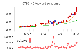ＳＭＫチャート