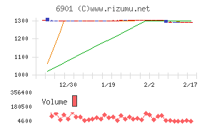 澤藤電機チャート
