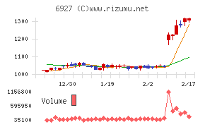 ヘリオス　テクノ　ホールディングチャート