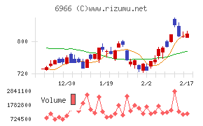 三井ハイテックチャート