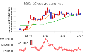 大黒屋ホールディングスチャート