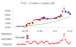 ＩＨＩチャート