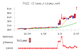 サノヤスホールディングスチャート