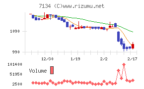 アップガレージグループチャート