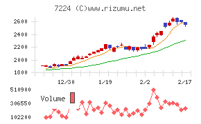 新明和工業チャート
