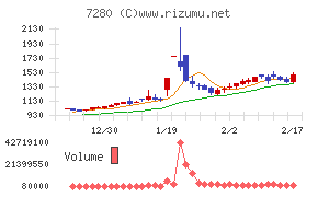 ミツバチャート