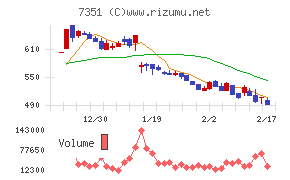 グッドパッチチャート