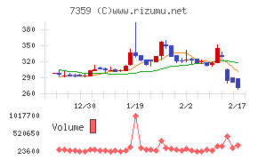 東京通信グループチャート