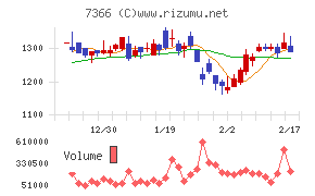 ＬＩＴＡＬＩＣＯチャート