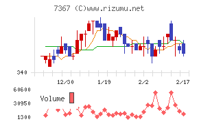 セルムチャート