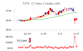 コンフィデンス・インターワークスチャート