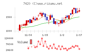 佐鳥電機チャート