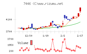東北化学薬品チャート
